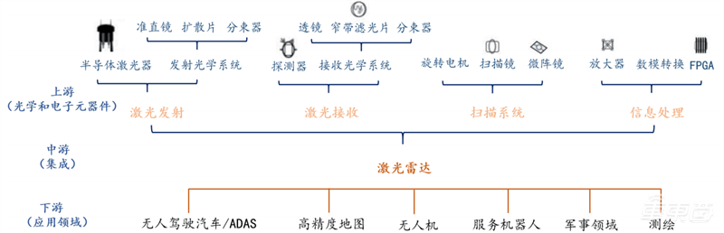 自动驾驶带火激光雷达!出货量十年翻百倍,华为、大疆杀入
