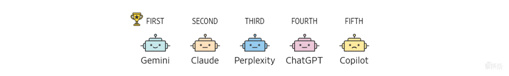 五大AI聊天机器人盲测!ChatGPT未能夺冠,最终赢家竟来自这家“小公司”