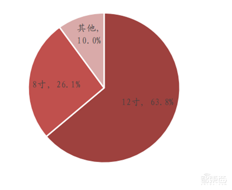 深度揭秘硅片产业,巨大潜力成就半导体材料之王【附下载】| 智东西内参