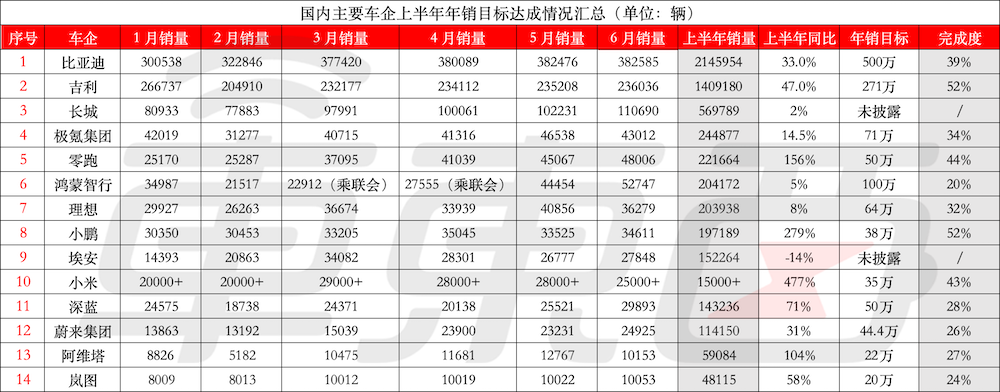 14大车企交卷：问界月销首超理想，小鹏半年顶全年，比亚迪卖了四个长城