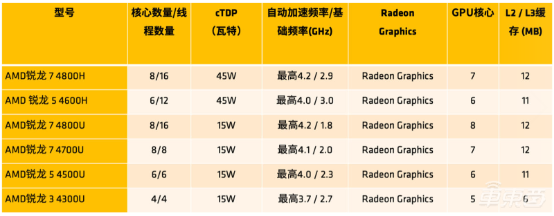 AMD新笔记本CPU来了！多线程性能领先90%，英特尔10nm被吊打