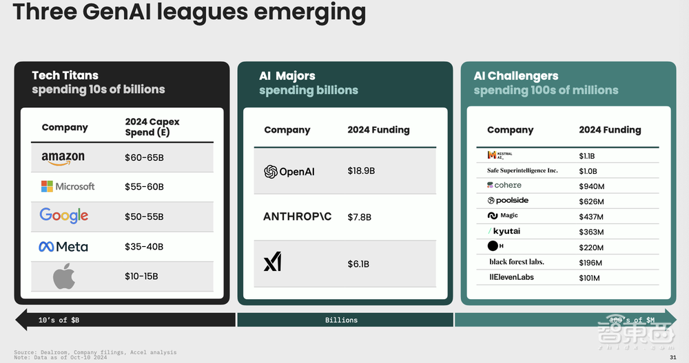 AI掀起云计算融资热：2024年投资额将超5000亿，40%流向生成式AI创企