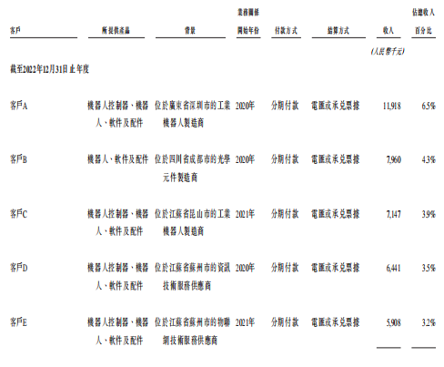 浙大学霸弃医造机器人，5年融资2.8亿，赴港IPO