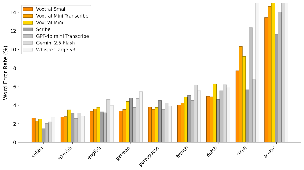 Mistral首个开源语音模型来了!全面碾压Whisper,多项测试超越GPT-4o mini