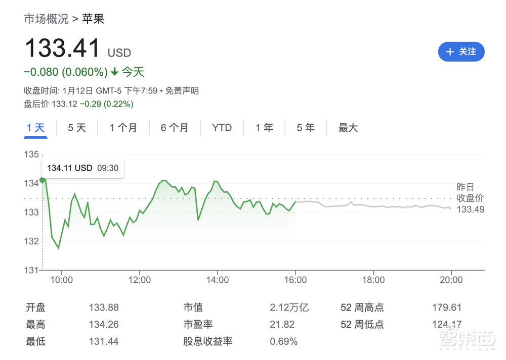苹果CEO库克降薪40%！一年少赚2.36亿元