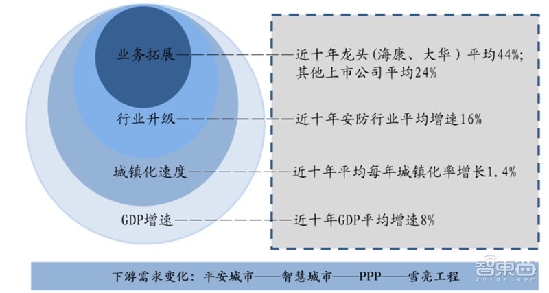 中国安防行业十年报告：产值增涨四倍！双巨头全球称雄【附下载】| 智东西内参