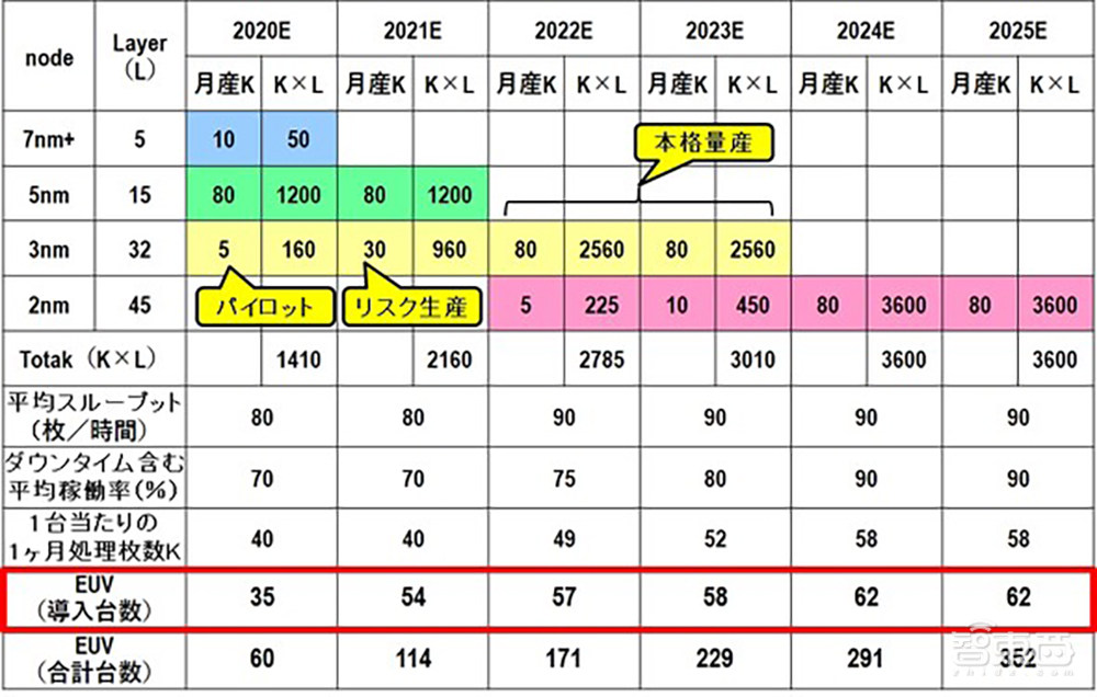 三星台积电EUV光刻机之战推演：榨干ASML未来5年产能！