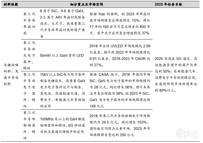 国产芯片新突破点!报告揭秘爆发中的第三代半导体材料【附下载】| 智东西内参