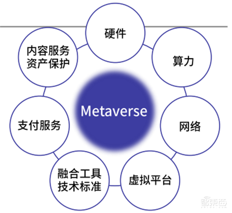 腾讯&复旦大学元宇宙报告,七大分类构造元宇宙生态,“元宇宙率”定义行业标准 | 智东西内参