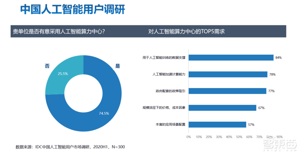 中国AI算力占全球三成!IDC 最新报告解读,算力仍是AI发展最强推力