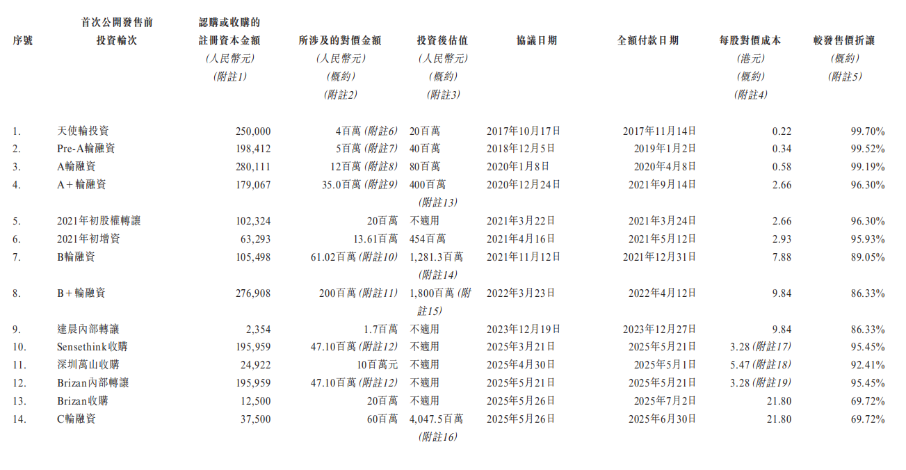 李泽湘又收获一个机器人IPO！市值164亿
