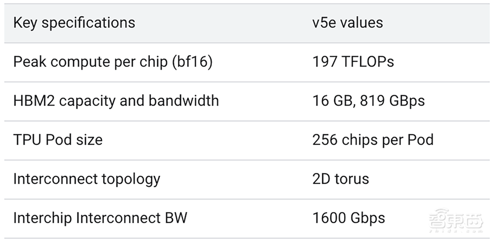谷歌最新AI芯片发布！与英伟达黄仁勋同台，TPU系统实景曝光