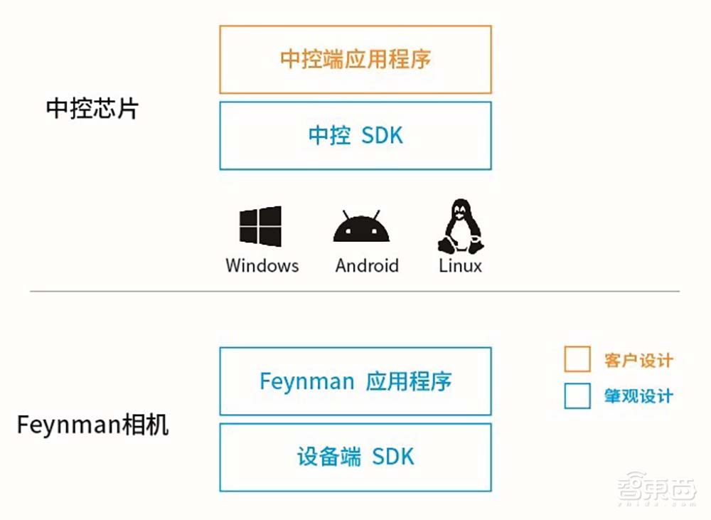 基于芯片造款相机，对话肇观电子CEO，起底Feynman智能深度相机