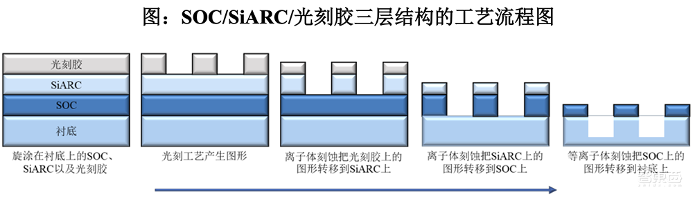 国内光刻胶“销冠王”冲刺IPO!拟募资12亿