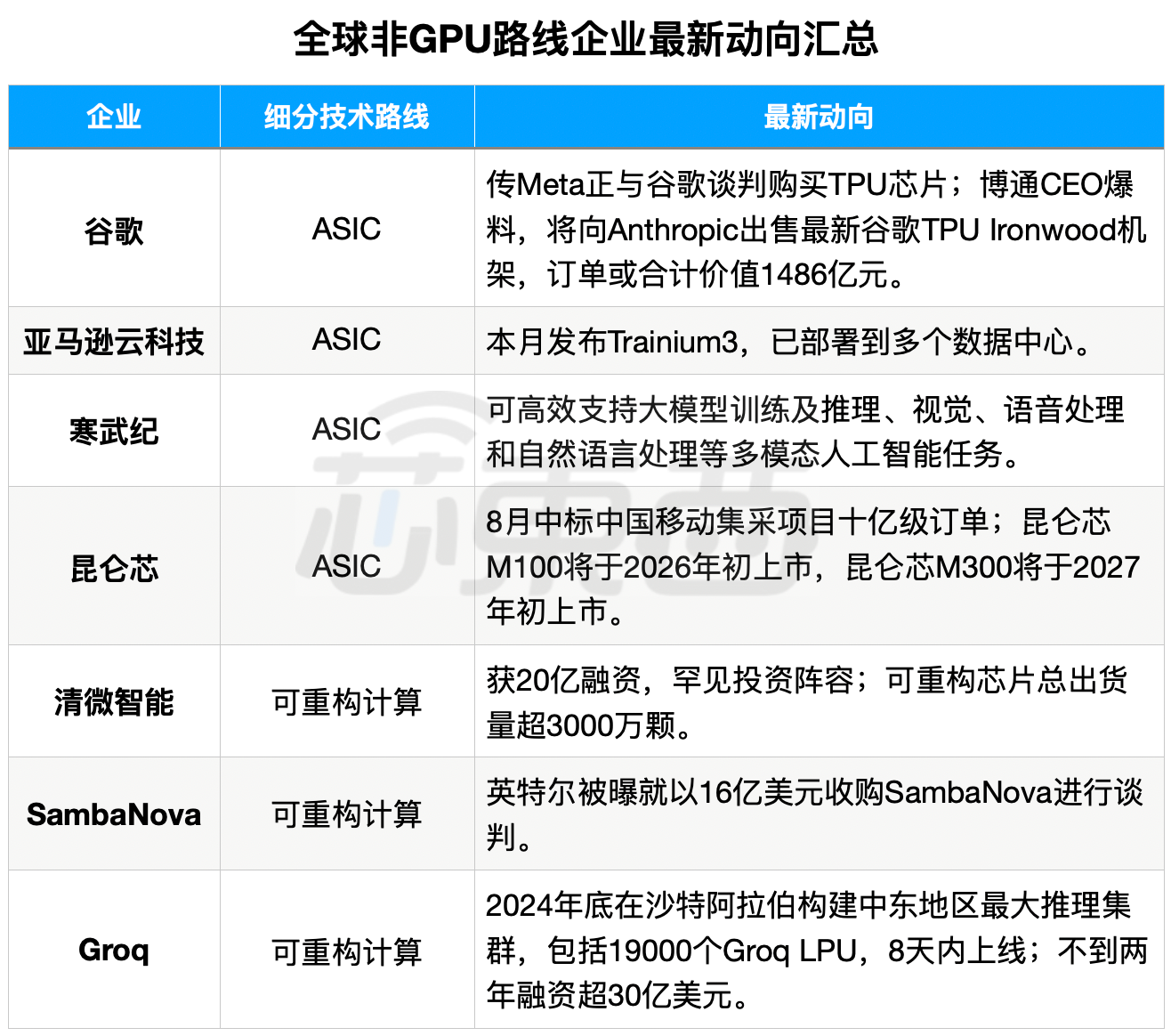 GPU汹涌，非GPU洗牌