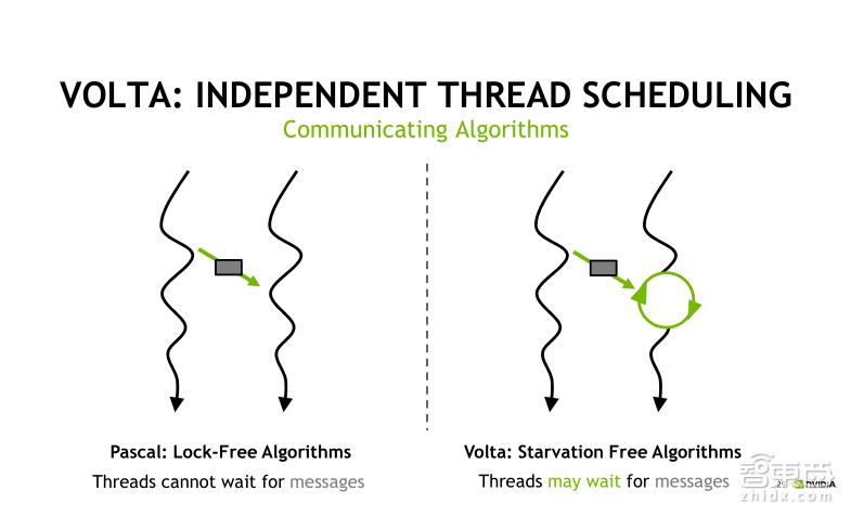 英伟达公开课实录 | Tesla V100深度讲解:专为深度学习设计的Tensor Core有多牛?