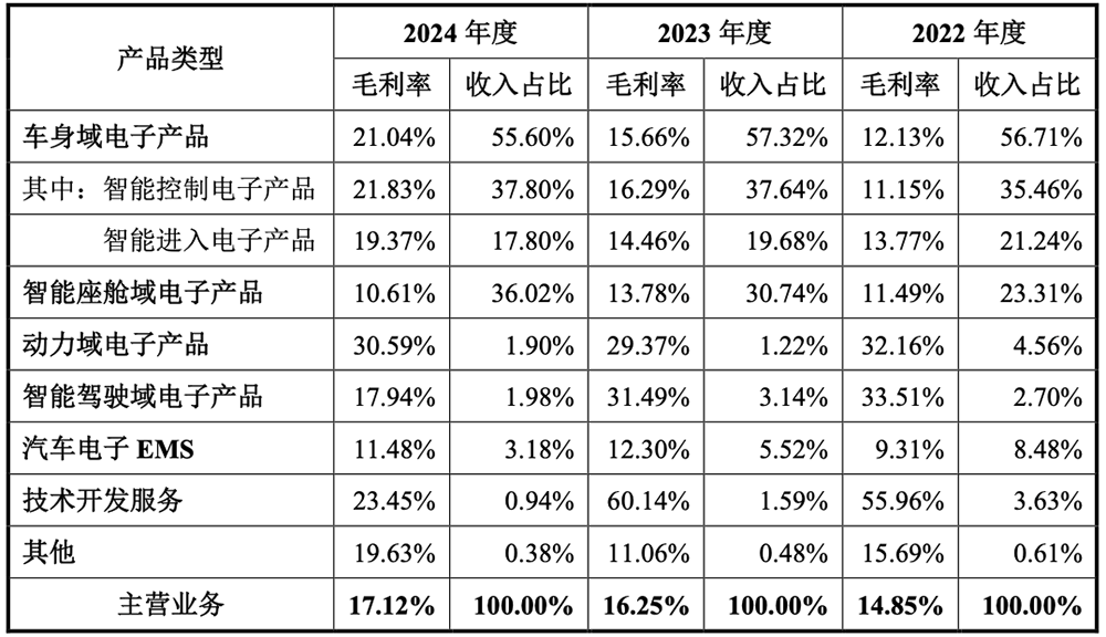 安徽半导体“小巨人”冲刺IPO!奇瑞小米是股东,中芯国际兆易创新也投了