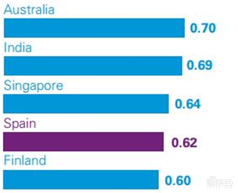 深度解读毕马威2019自动驾驶成熟度指数【附下载】| 智东西内参