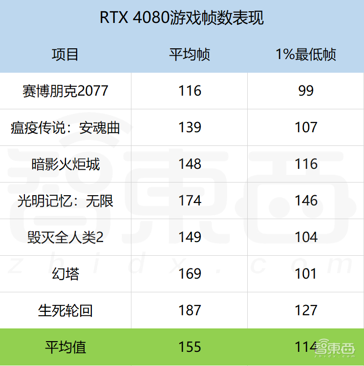 卡住万元显卡天花板!RTX 4080首发体验:4K游戏帧数飙升,温控亮了