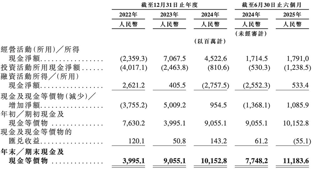 市值千億！上海半導(dǎo)體巨頭登陸港交所，開盤漲超3%