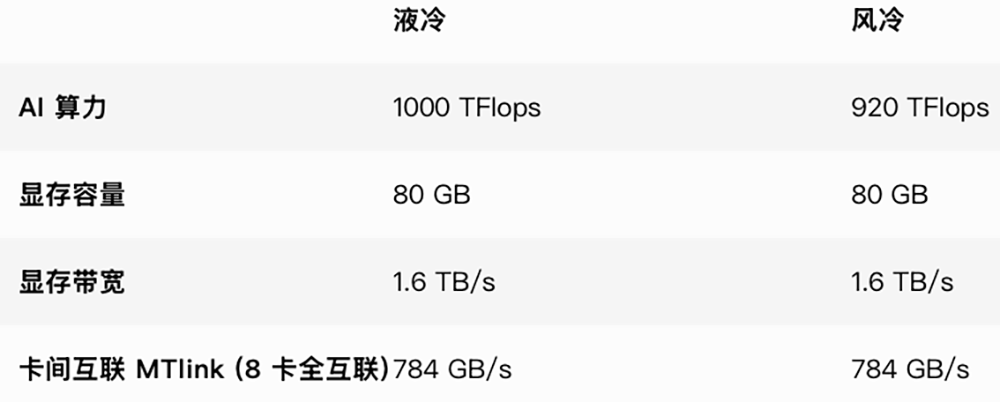 单卡突破1000TFLOPS！摩尔线程旗舰GPU参数首曝光：对标H100，训练性能大涨30%