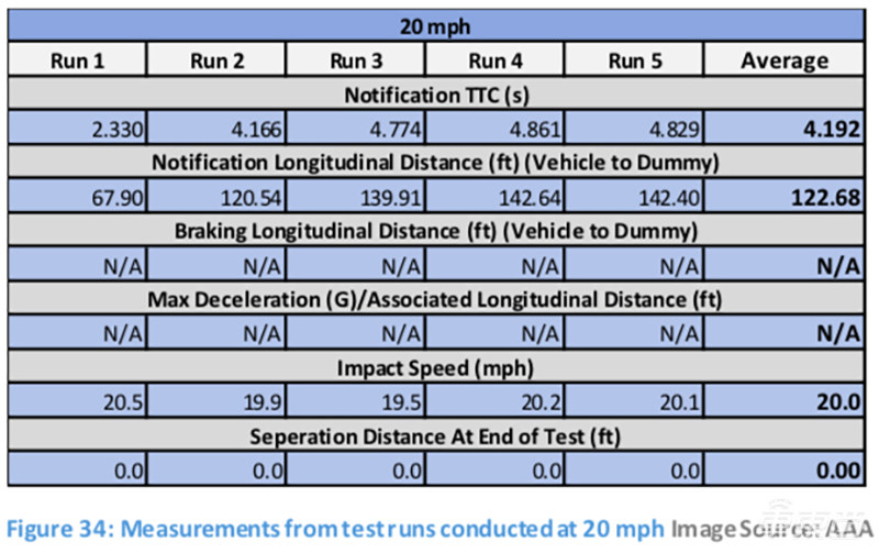 行人防撞系统形同虚设！四款中级车AEB横评 全部差评