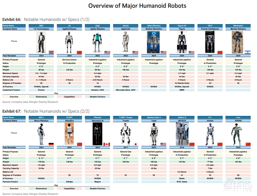摩根士丹利人形机器人产业链百强公布,63%是中国企业