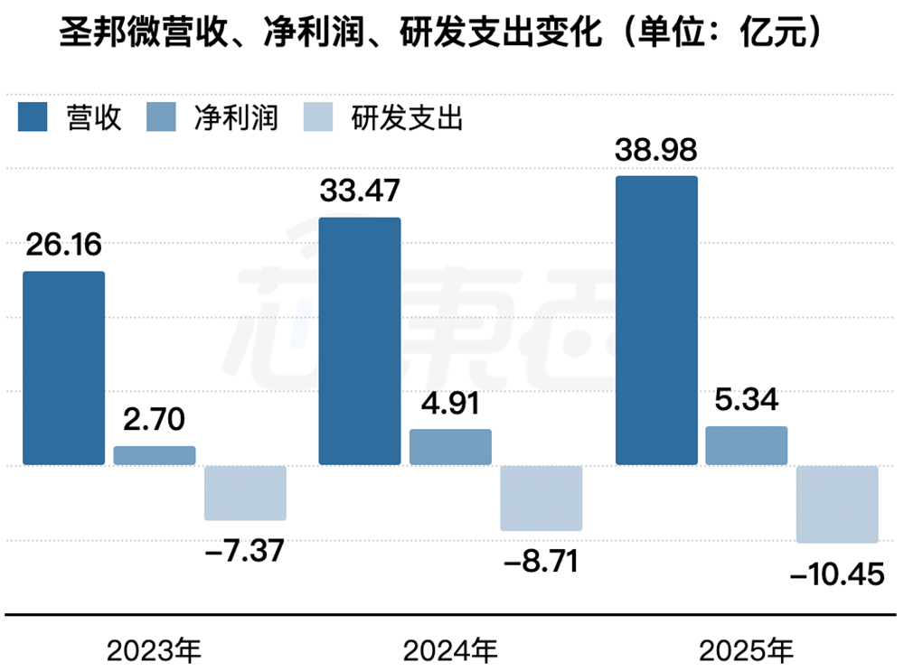 700亿！北京模拟芯片大厂上市，开盘涨23%