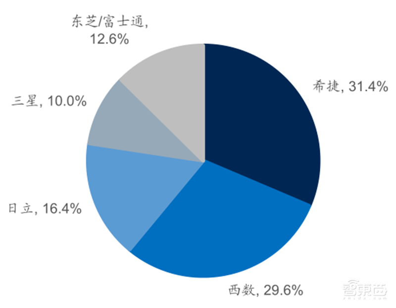 源于美国,兴于日韩,未来看中国!揭秘存储行业60年兴衰 | 智东西内参