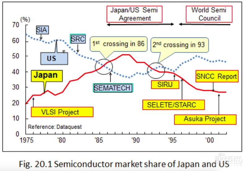 日本半導(dǎo)體60年興衰史！從王者跌落神壇，卻靠?jī)蓸訓(xùn)|西制霸全球