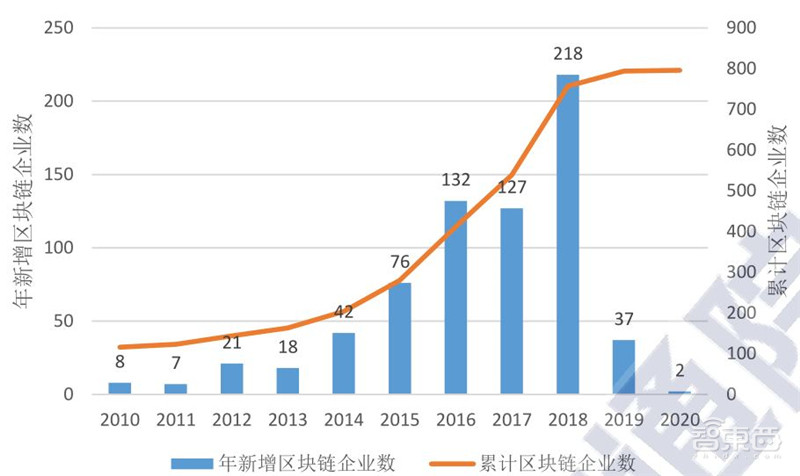 区块链2020白皮书:资本回归理性,金融、互联网、物流抢着用 | 智东西内参