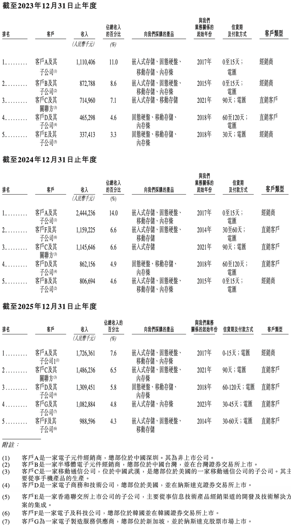 2300亿深圳存储芯片龙头,冲刺港交所!净利润暴涨2644%