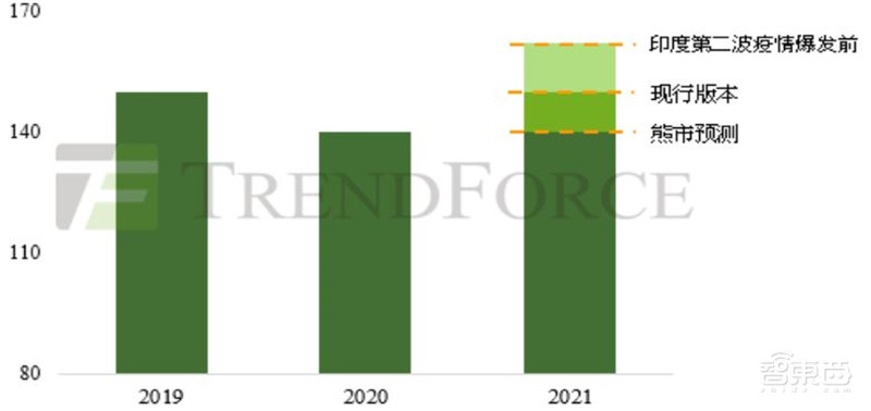 复盘5月半导体产业真相!缺芯涨价成常态,已有芯片价格翻30倍 | 智东西内参