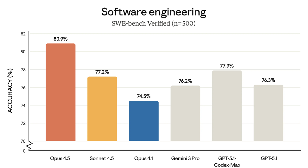 Claude Opus 4.5来了!单次生成打造《我的世界》,还破解高难度Agent测评