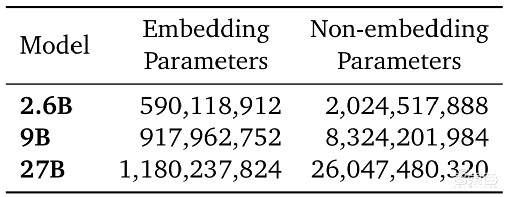 谷歌最强开源模型Gemma 2发布!270亿参数奇袭Llama 3,单张A100可全精度推理