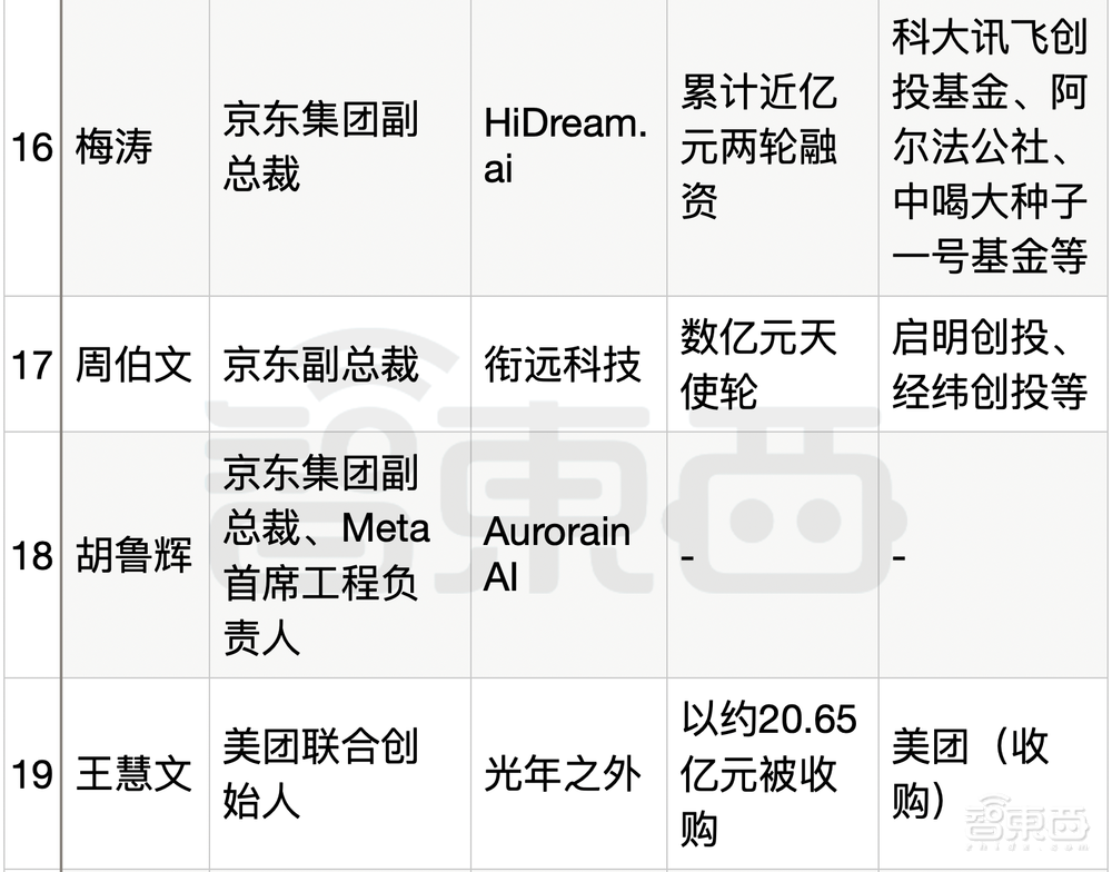 25位大厂高管转战生成式AI创业！吸金猛，不差钱，覆盖全产业链