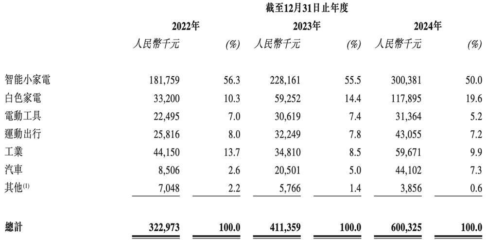 市值145亿!深圳芯片公司赴港IPO,开盘涨8.55%