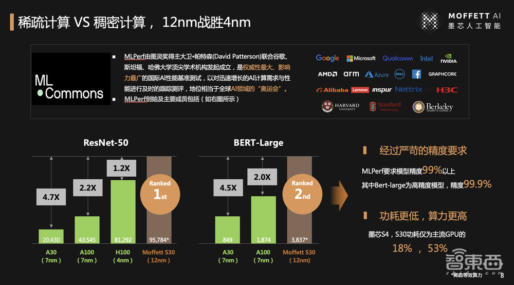 墨芯人工智能王维:稀疏计算成大模型落地最优解,墨芯引领AI 2.0算力进化丨GTIC 2023