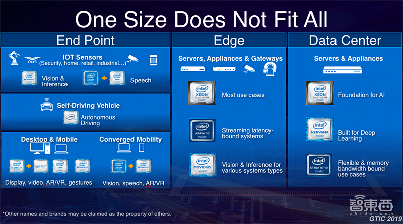 英特尔戴金权:AI的训练与部署需要统一的基础设施架构来加速|GTIC2019