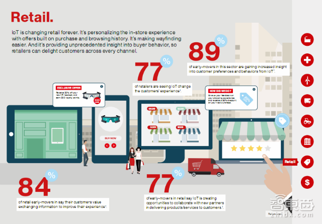 物联网未来十年将重构这八大行业 美国Verizon内部报告 | 智能内参