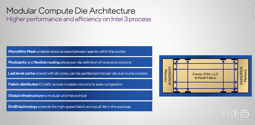 深度解读英特尔至强6能效核处理器:Intel 3制程,最高144核心,CXL 2.0成亮点