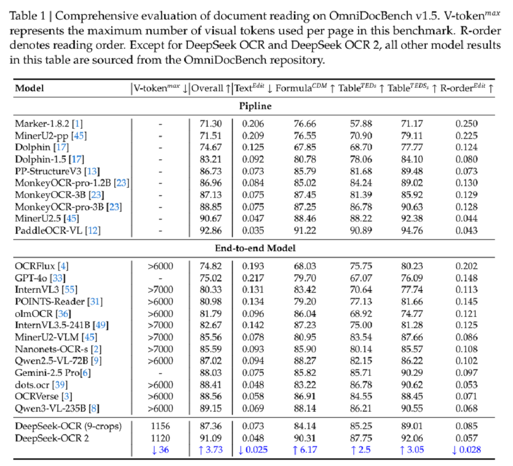 DeepSeek最新王炸模型：VLM架构重磅突破，AI像人一样读图