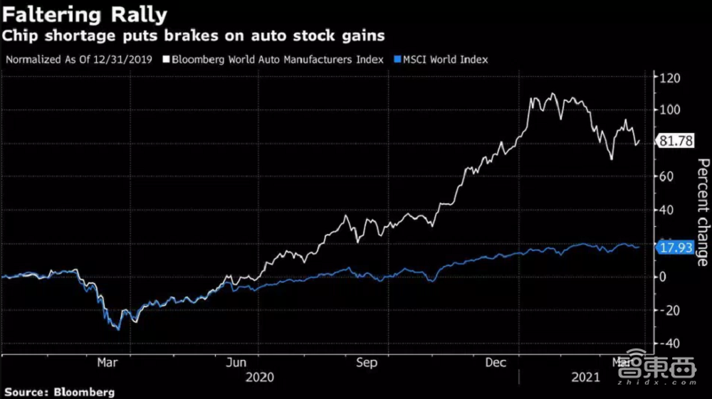 台积电股价创新高，通用、丰田下跌破6%，缺芯潮下的繁荣与困境