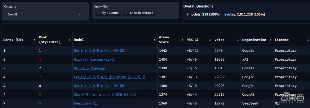谷歌史上最强推理模型全面屠榜!击败DeepSeek断层第一,“人类最后考试”暴碾OpenAI,免费可用