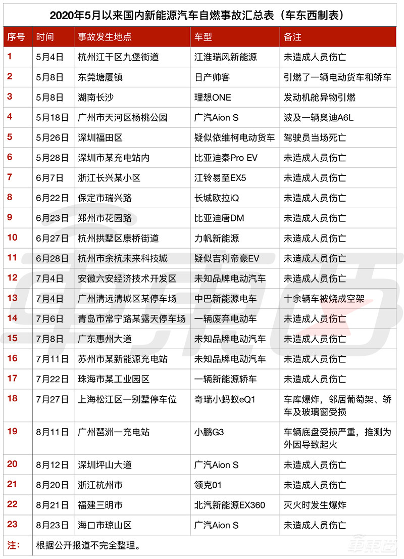 四个月三起自燃！广汽王牌电动车怎么了？