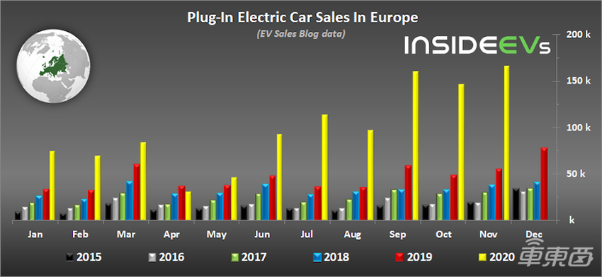 11月欧洲电动车销量增长198%至16.6万台 市场份额达16%