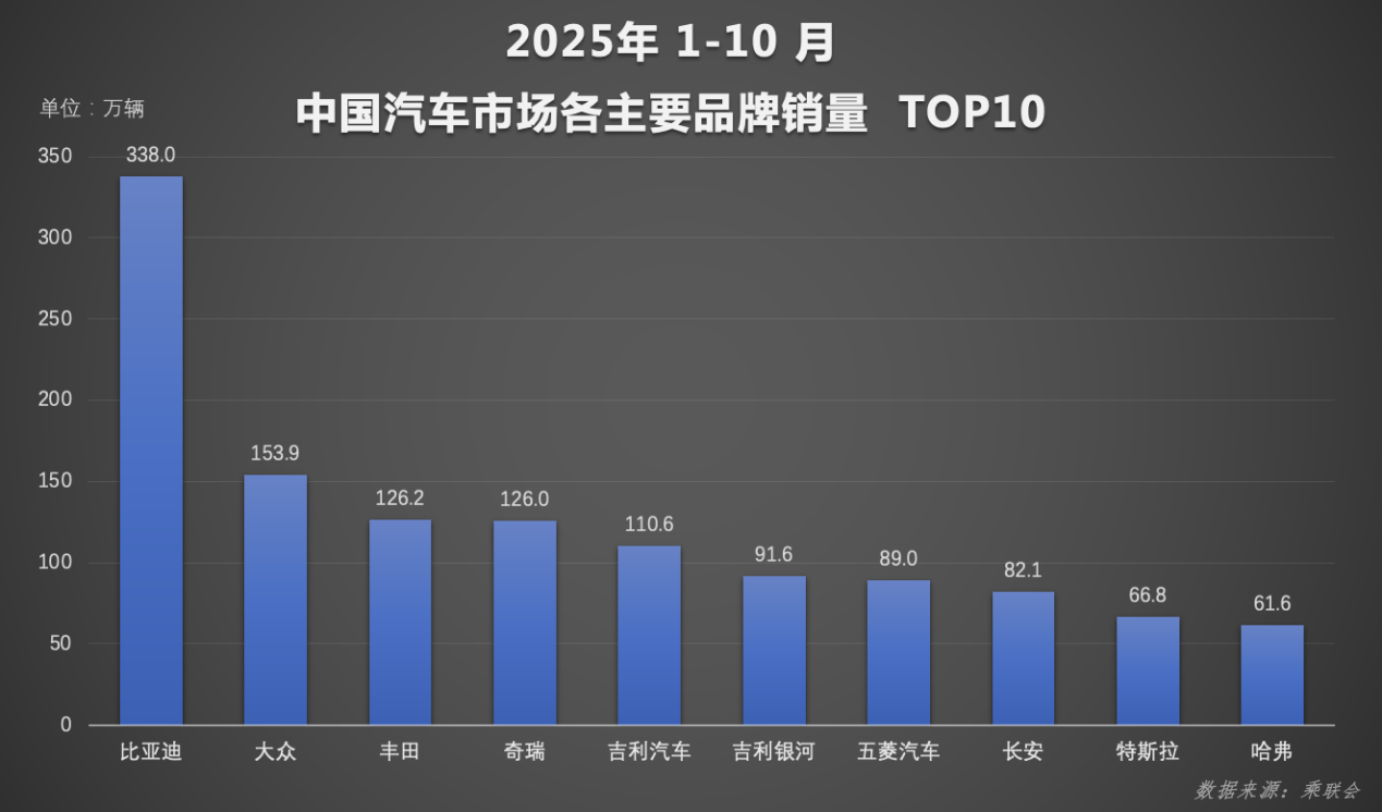 比亚迪1-10月销售370万辆 天神之眼车型累计超200万辆