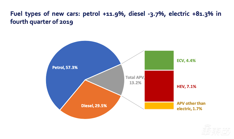 受排放法规影响 欧盟2019年第四季度电动汽车销量暴涨81%