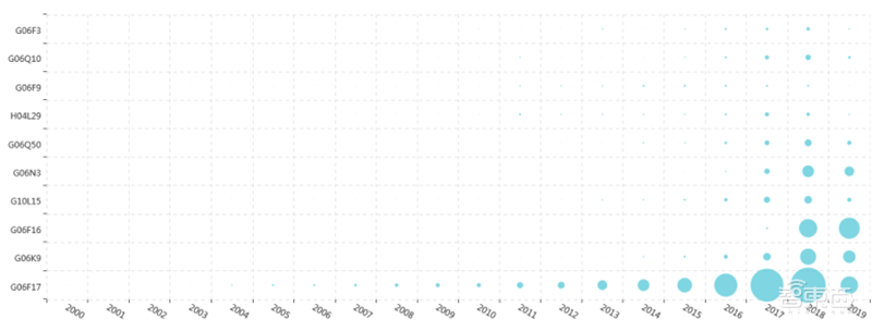 从专利看中国AI有多强!8年翻20倍,总量超40万【附下载】| 智东西内参