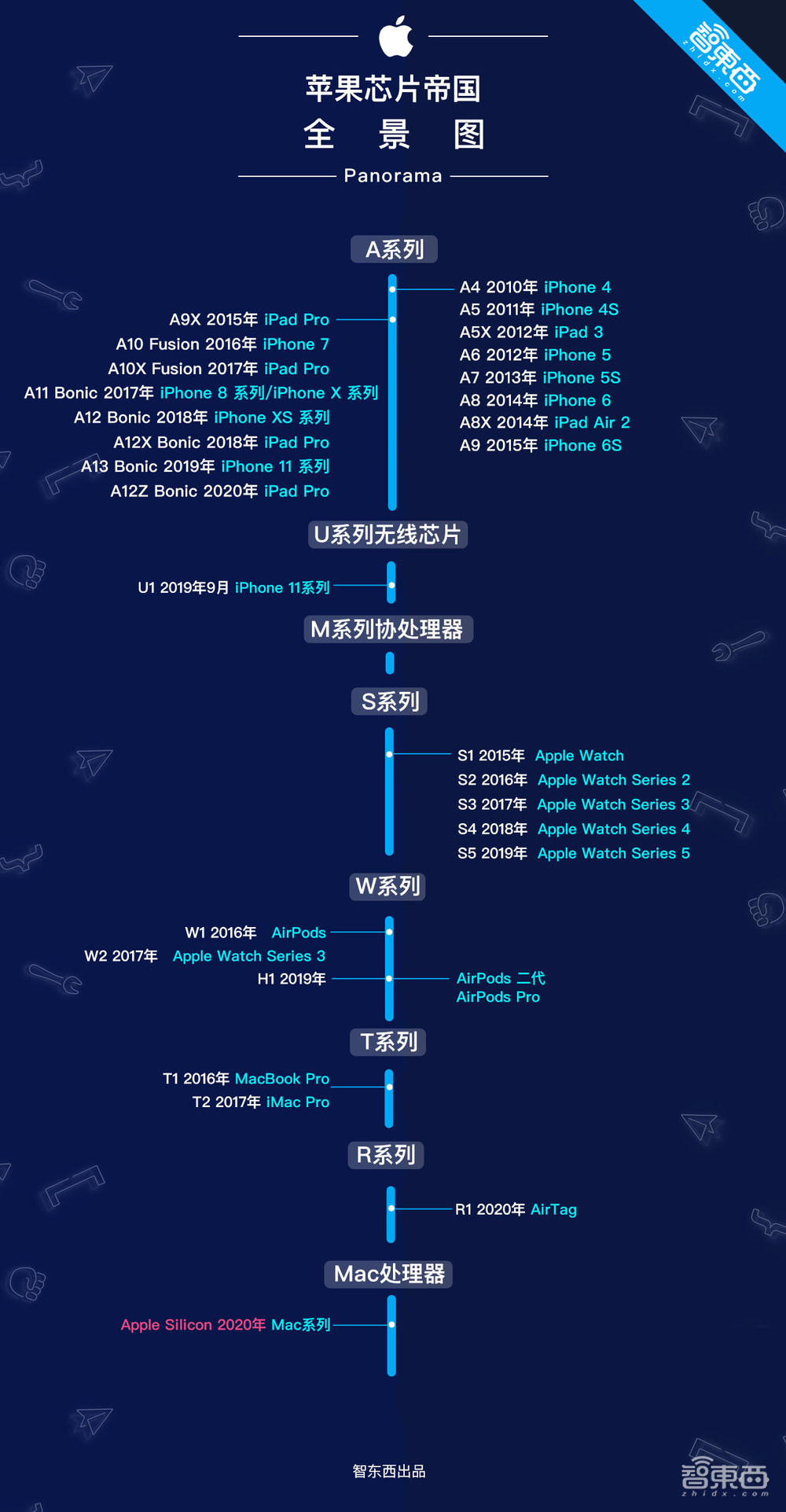 苹果自研电脑芯片来了!现场飙性能,首次展示秘密实验室